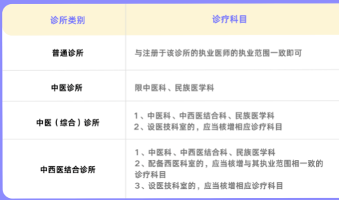 第一次开诊所需要满足哪些条件，开诊所常见问题汇总
