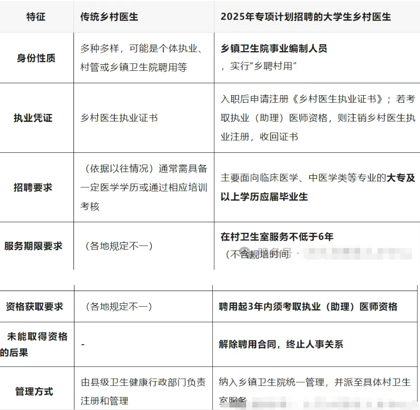 2025 年关于乡村医生身份的规定
