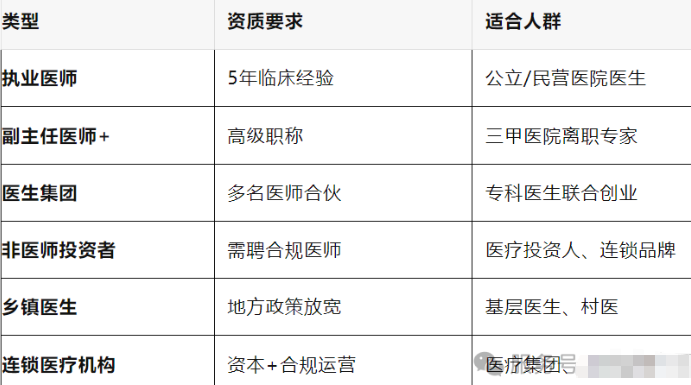 辞职开诊所的医生都赚了吗？6 种模式下的利与弊