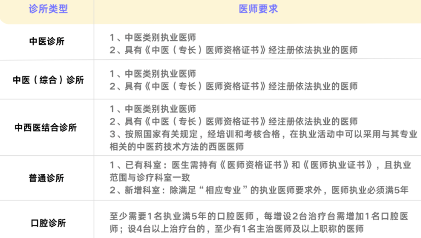 第一次开诊所需要满足哪些条件，开诊所常见问题汇总