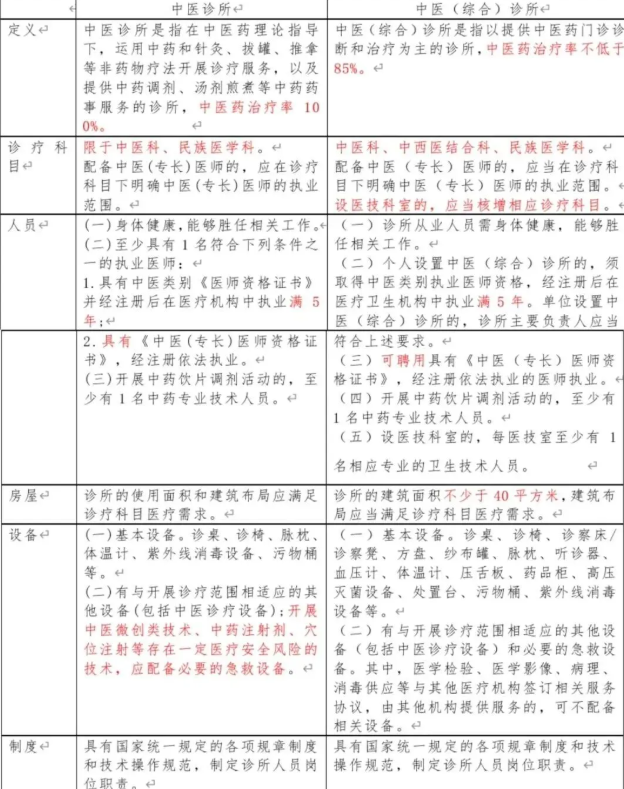 中医诊所和中医（综合）诊所，你分清了吗？